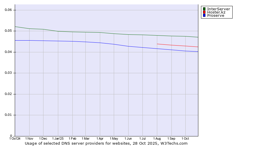 Historical trends in the usage of InterServer vs. Hoster.kz vs. Proserve
