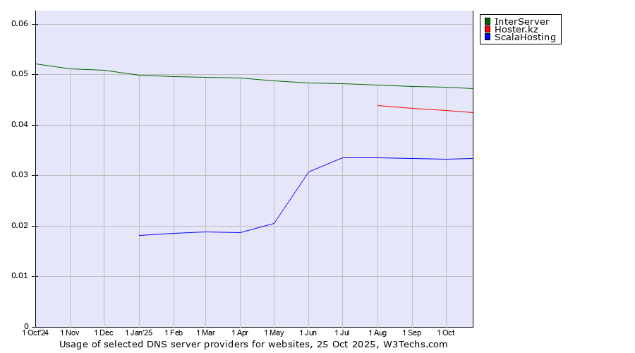 Historical trends in the usage of InterServer vs. Hoster.kz vs. ScalaHosting