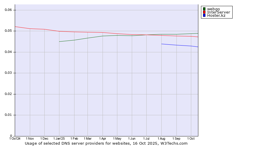 Historical trends in the usage of webgo vs. InterServer vs. Hoster.kz