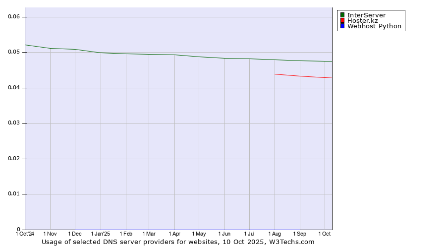 Historical trends in the usage of InterServer vs. Hoster.kz vs. Webhost Python