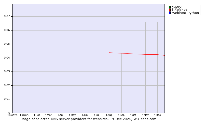 Historical trends in the usage of INWX vs. Hoster.kz vs. Webhost Python