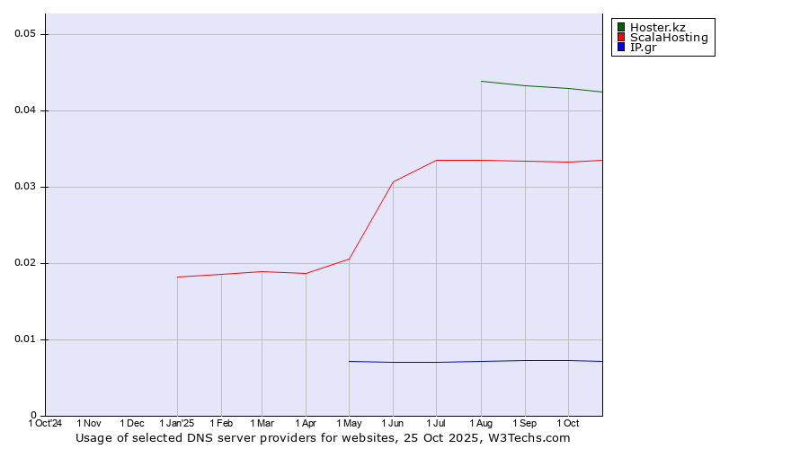 Historical trends in the usage of Hoster.kz vs. ScalaHosting vs. IP.gr
