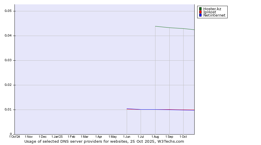 Historical trends in the usage of Hoster.kz vs. IpHost vs. Netinternet