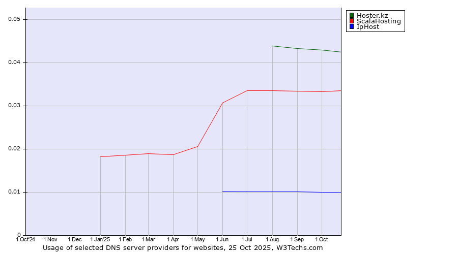 Historical trends in the usage of Hoster.kz vs. ScalaHosting vs. IpHost