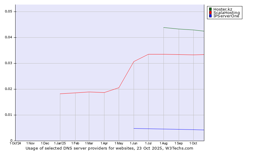 Historical trends in the usage of Hoster.kz vs. ScalaHosting vs. IPServerOne