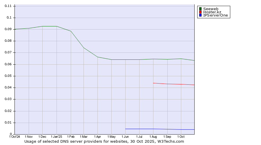Historical trends in the usage of Seeweb vs. Hoster.kz vs. IPServerOne