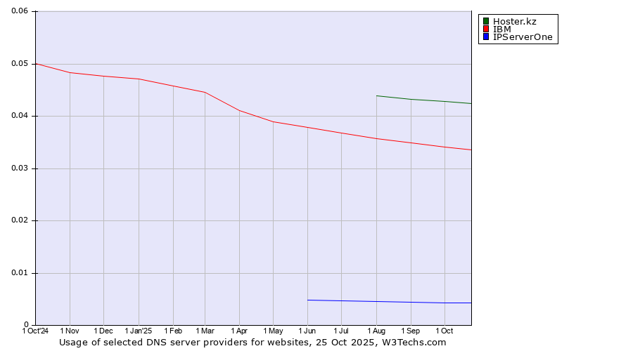 Historical trends in the usage of Hoster.kz vs. IBM vs. IPServerOne
