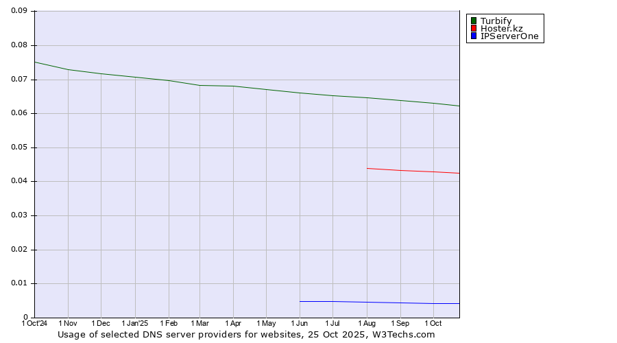 Historical trends in the usage of Turbify vs. Hoster.kz vs. IPServerOne