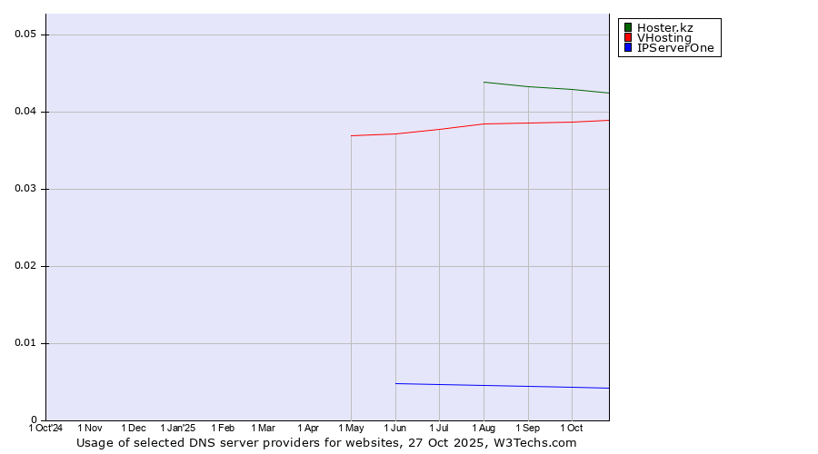 Historical trends in the usage of Hoster.kz vs. VHosting vs. IPServerOne