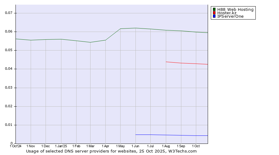 Historical trends in the usage of H88 Web Hosting vs. Hoster.kz vs. IPServerOne