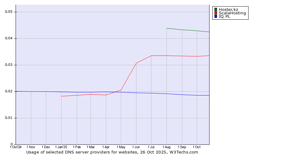 Historical trends in the usage of Hoster.kz vs. ScalaHosting vs. IQ PL