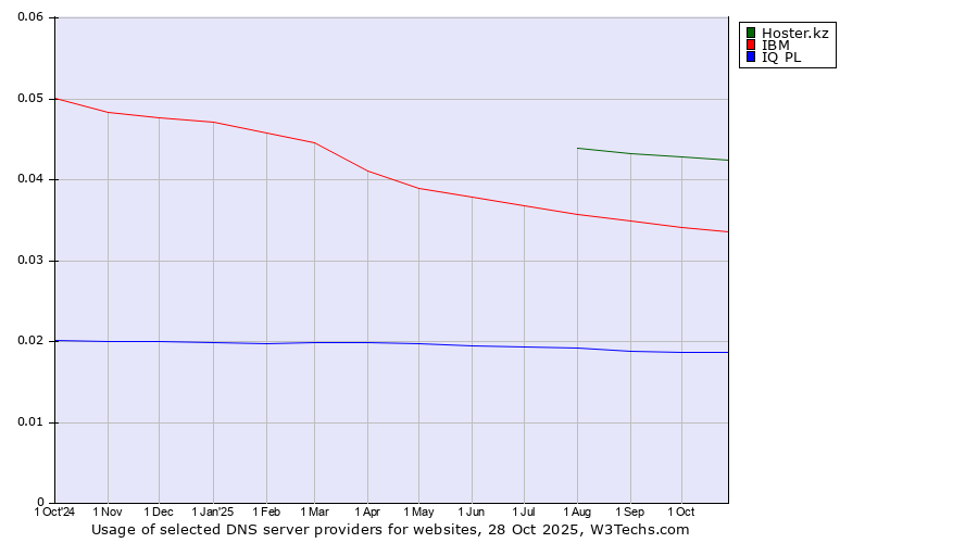 Historical trends in the usage of Hoster.kz vs. IBM vs. IQ PL