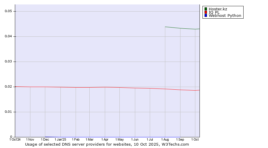 Historical trends in the usage of Hoster.kz vs. IQ PL vs. Webhost Python