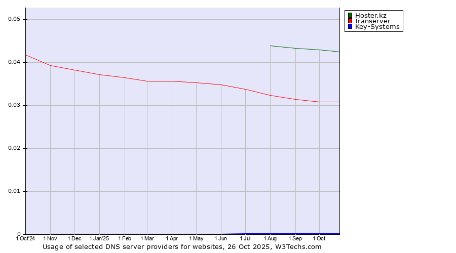 Historical trends in the usage of Hoster.kz vs. Iranserver vs. Key-Systems