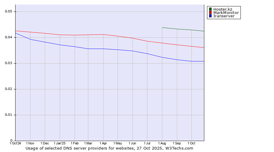Historical trends in the usage of Hoster.kz vs. MarkMonitor vs. Iranserver