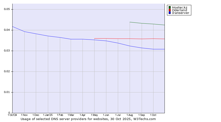 Historical trends in the usage of Hoster.kz vs. Oderland vs. Iranserver