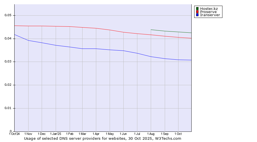 Historical trends in the usage of Hoster.kz vs. Proserve vs. Iranserver