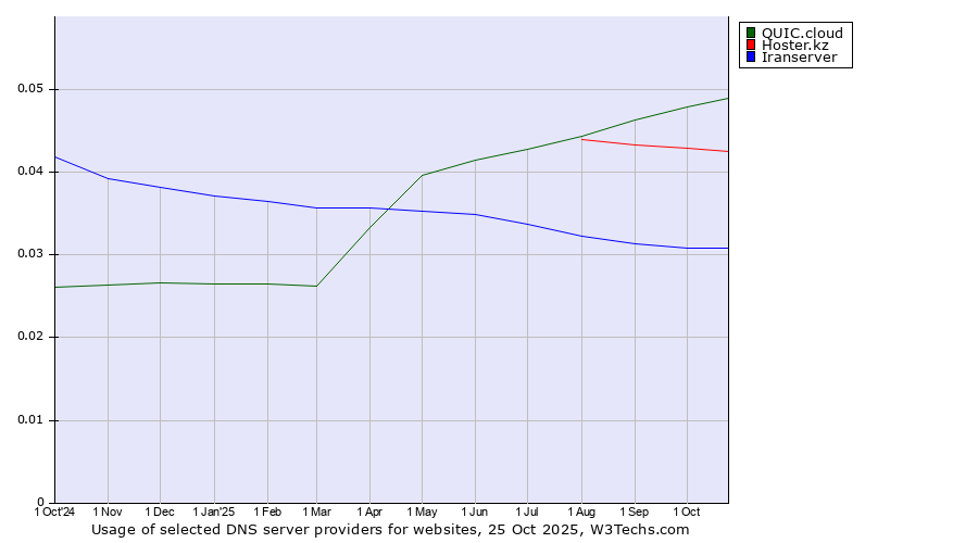 Historical trends in the usage of QUIC.cloud vs. Hoster.kz vs. Iranserver