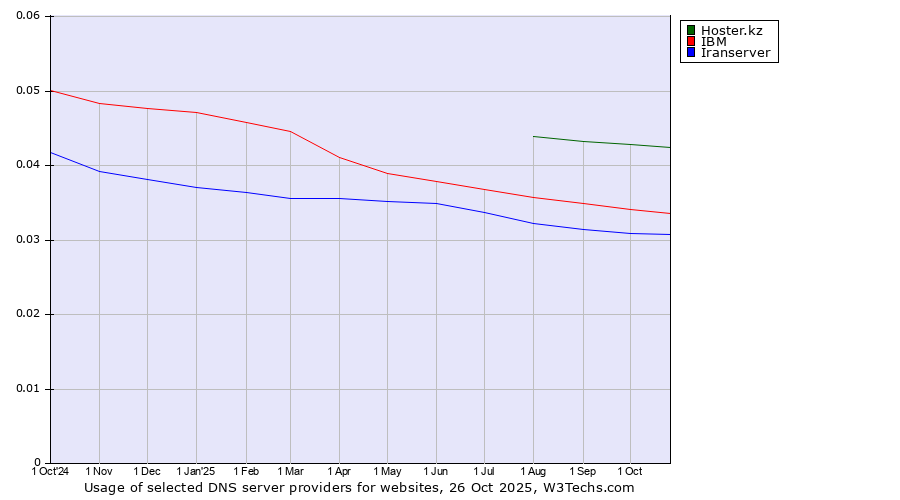 Historical trends in the usage of Hoster.kz vs. IBM vs. Iranserver