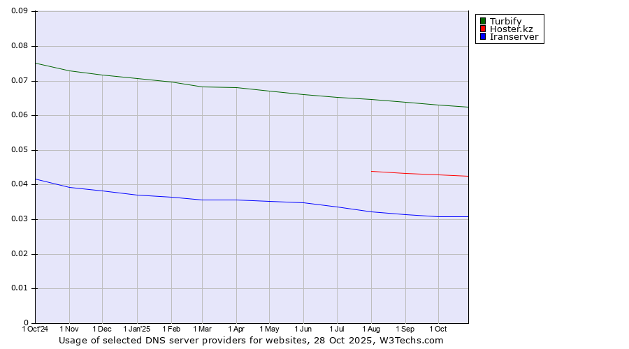 Historical trends in the usage of Turbify vs. Hoster.kz vs. Iranserver