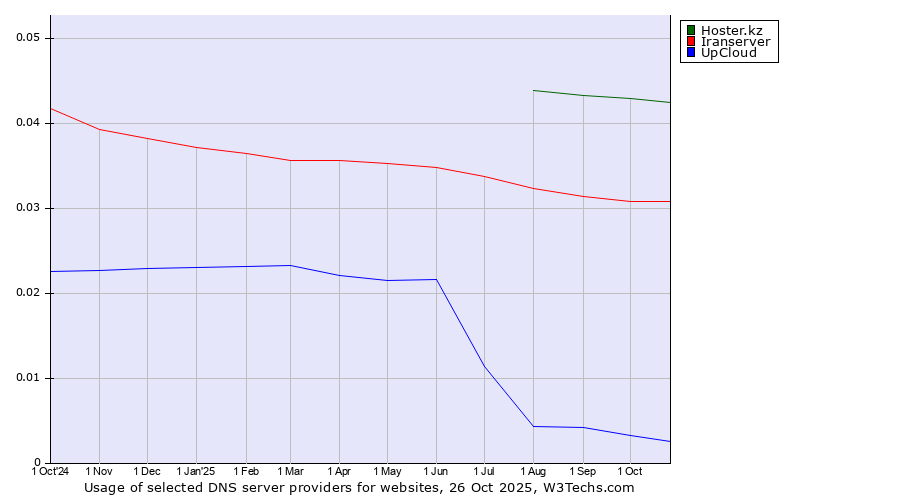 Historical trends in the usage of Hoster.kz vs. Iranserver vs. UpCloud