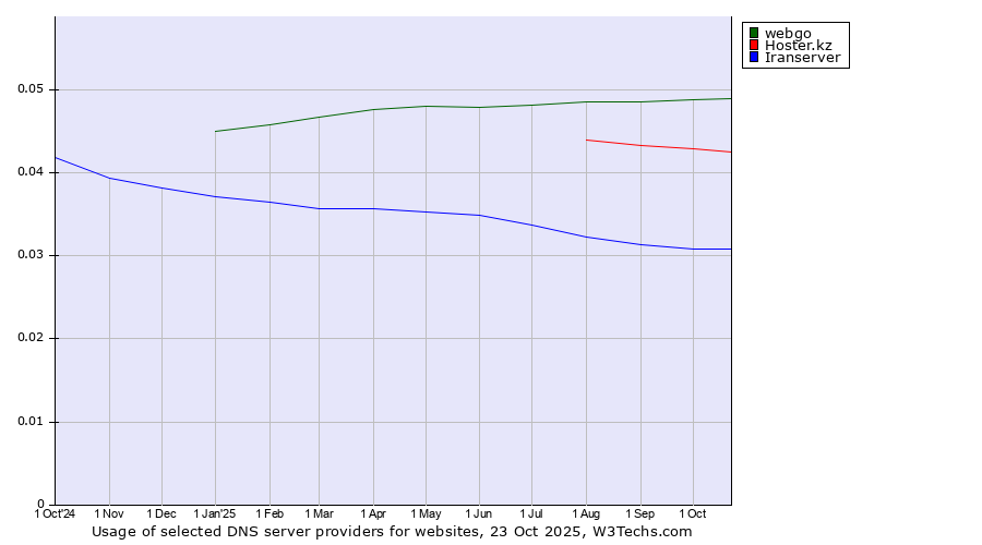 Historical trends in the usage of webgo vs. Hoster.kz vs. Iranserver