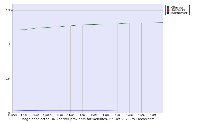 Historical trends in the usage of XServer vs. Hoster.kz vs. Iranserver