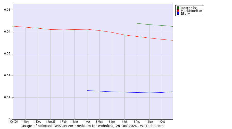 Historical trends in the usage of Hoster.kz vs. MarkMonitor vs. IServ