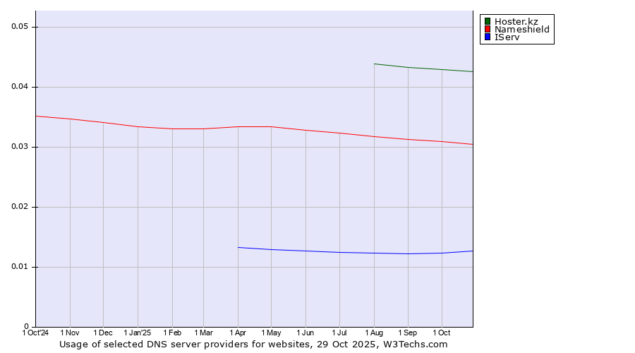 Historical trends in the usage of Hoster.kz vs. Nameshield vs. IServ