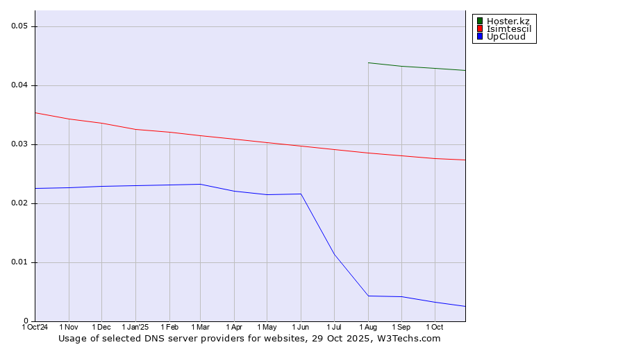 Historical trends in the usage of Hoster.kz vs. Isimtescil vs. UpCloud
