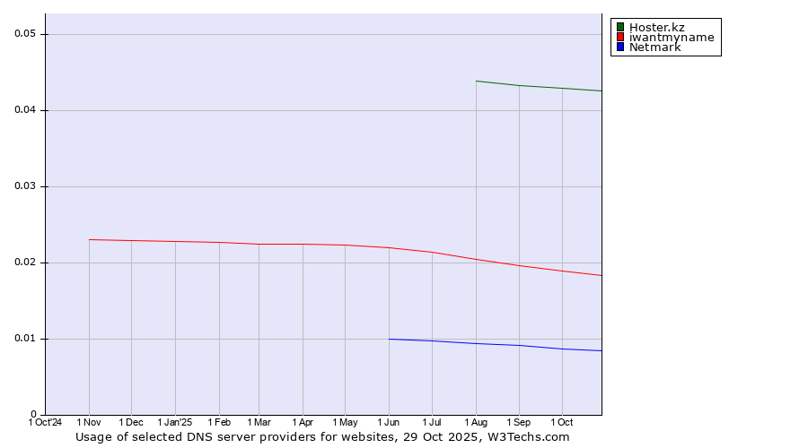 Historical trends in the usage of Hoster.kz vs. iwantmyname vs. Netmark