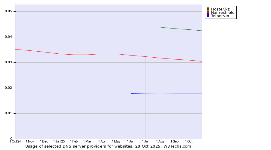 Historical trends in the usage of Hoster.kz vs. Nameshield vs. Jetserver