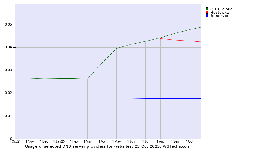 Historical trends in the usage of QUIC.cloud vs. Hoster.kz vs. Jetserver
