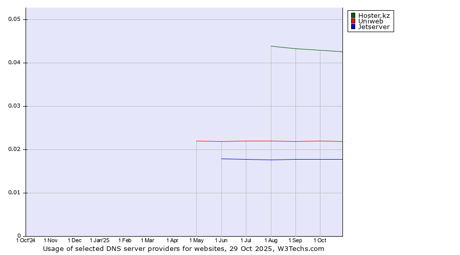 Historical trends in the usage of Hoster.kz vs. Uniweb vs. Jetserver