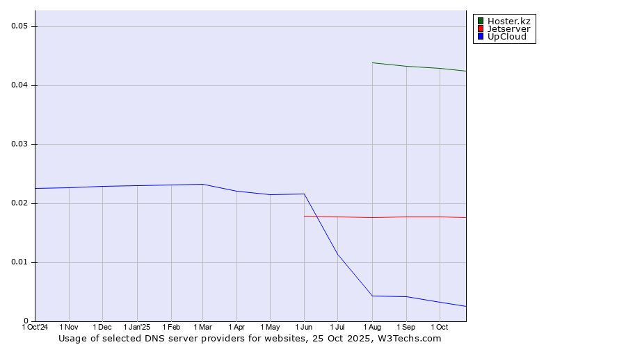 Historical trends in the usage of Hoster.kz vs. Jetserver vs. UpCloud