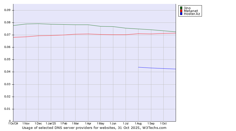 Historical trends in the usage of Jino vs. Metanet vs. Hoster.kz