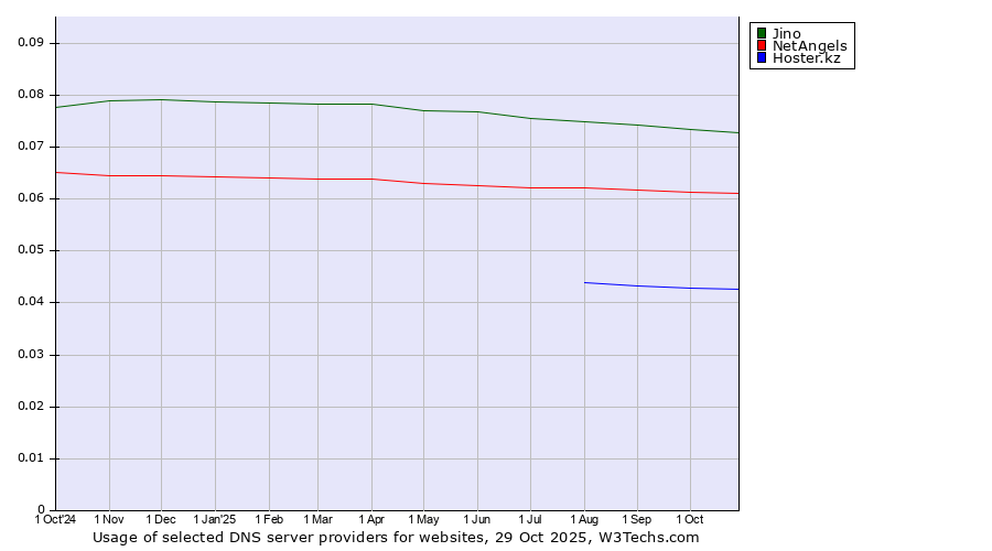Historical trends in the usage of Jino vs. NetAngels vs. Hoster.kz