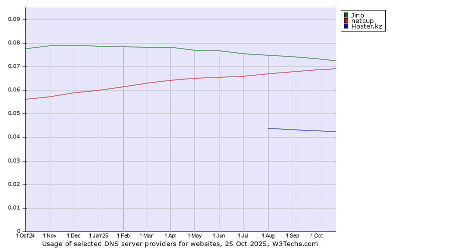 Historical trends in the usage of Jino vs. netcup vs. Hoster.kz