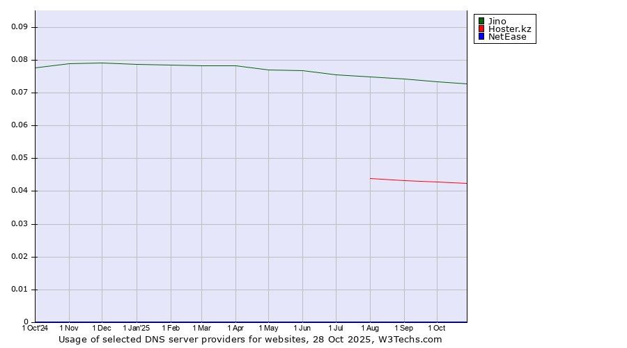 Historical trends in the usage of Jino vs. Hoster.kz vs. NetEase