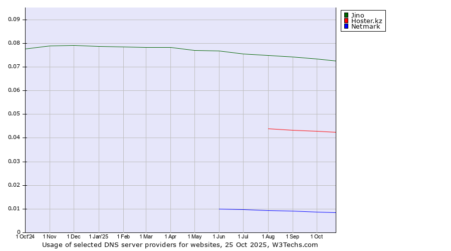 Historical trends in the usage of Jino vs. Hoster.kz vs. Netmark