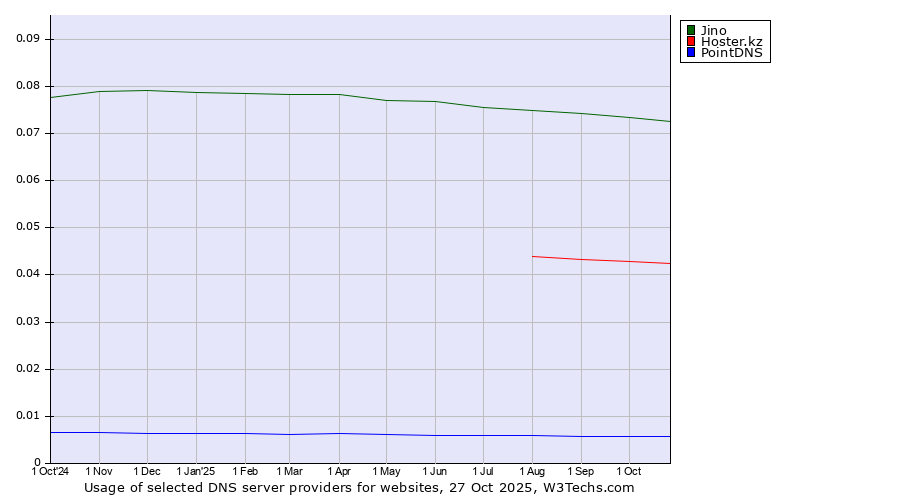 Historical trends in the usage of Jino vs. Hoster.kz vs. PointDNS