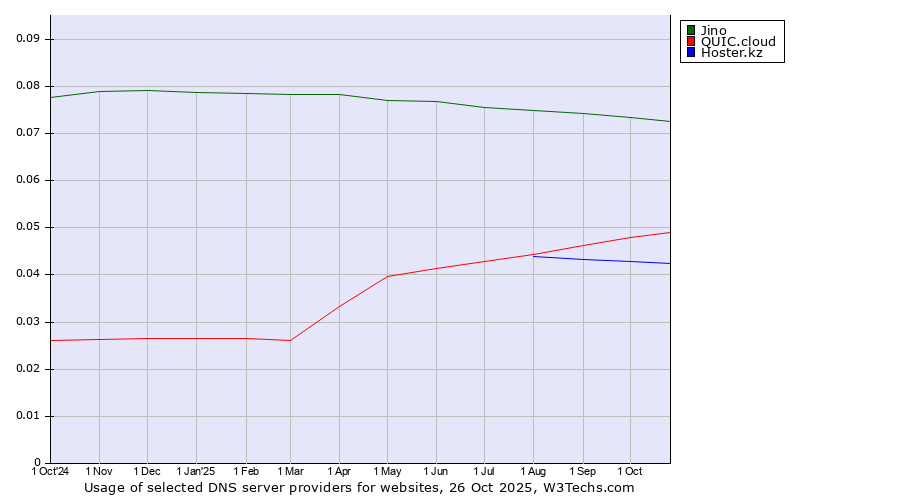Historical trends in the usage of Jino vs. QUIC.cloud vs. Hoster.kz