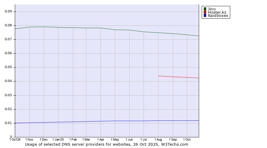 Historical trends in the usage of Jino vs. Hoster.kz vs. Raidboxes