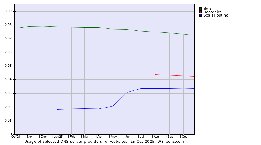 Historical trends in the usage of Jino vs. Hoster.kz vs. ScalaHosting