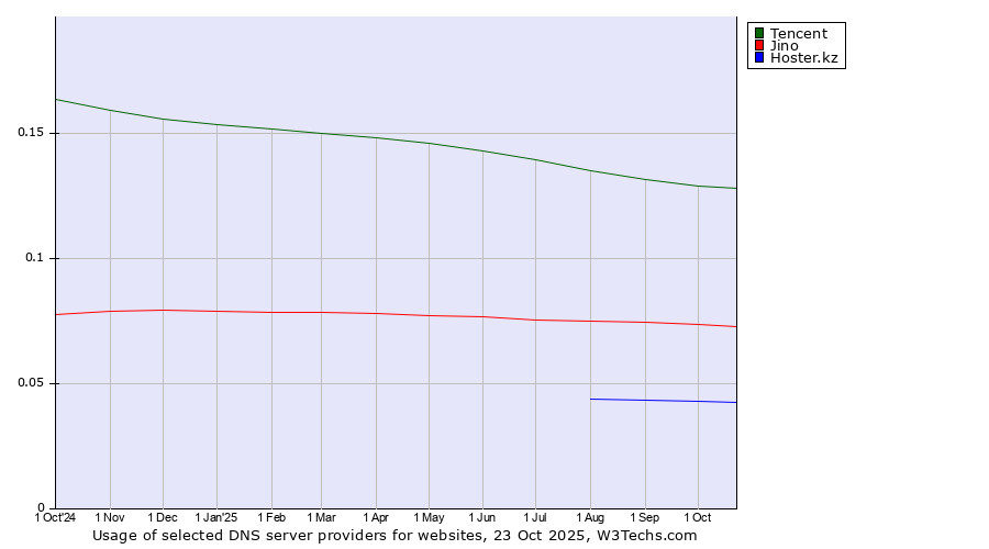 Historical trends in the usage of Tencent vs. Jino vs. Hoster.kz