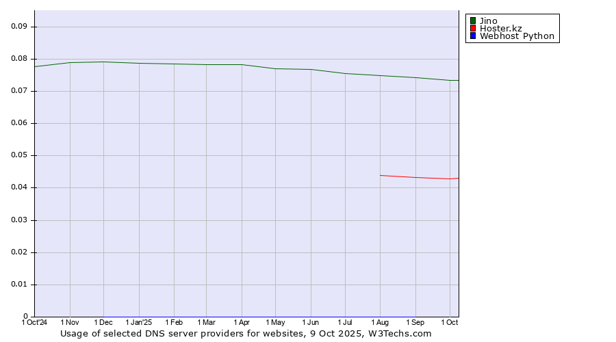 Historical trends in the usage of Jino vs. Hoster.kz vs. Webhost Python