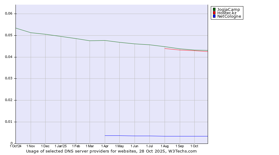 Historical trends in the usage of JogjaCamp vs. Hoster.kz vs. NetCologne