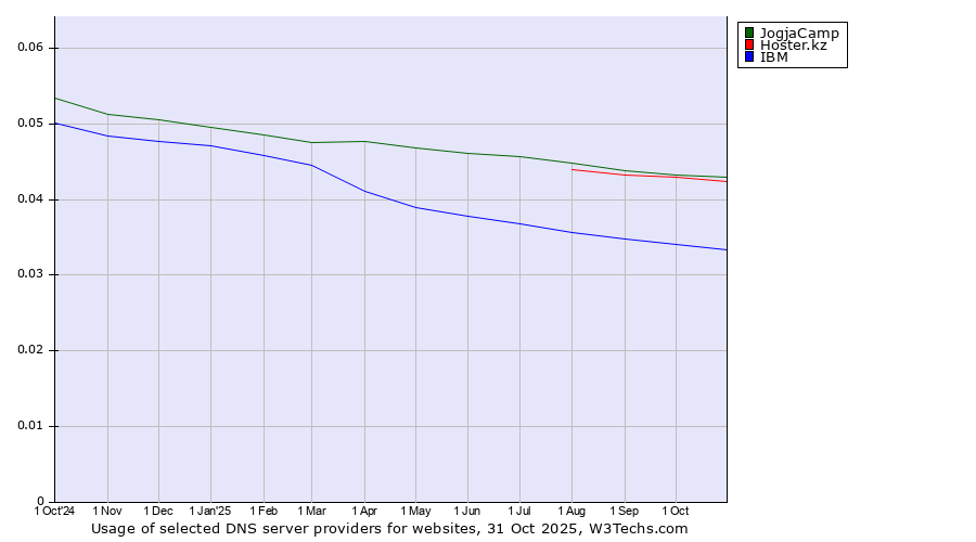 Historical trends in the usage of JogjaCamp vs. Hoster.kz vs. IBM