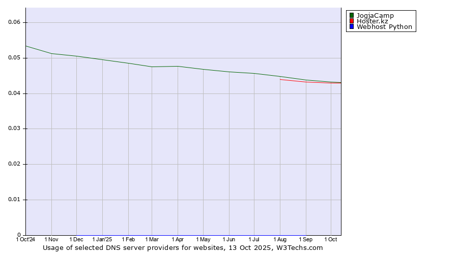 Historical trends in the usage of JogjaCamp vs. Hoster.kz vs. Webhost Python