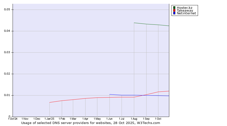 Historical trends in the usage of Hoster.kz vs. Takeaway vs. Netinternet